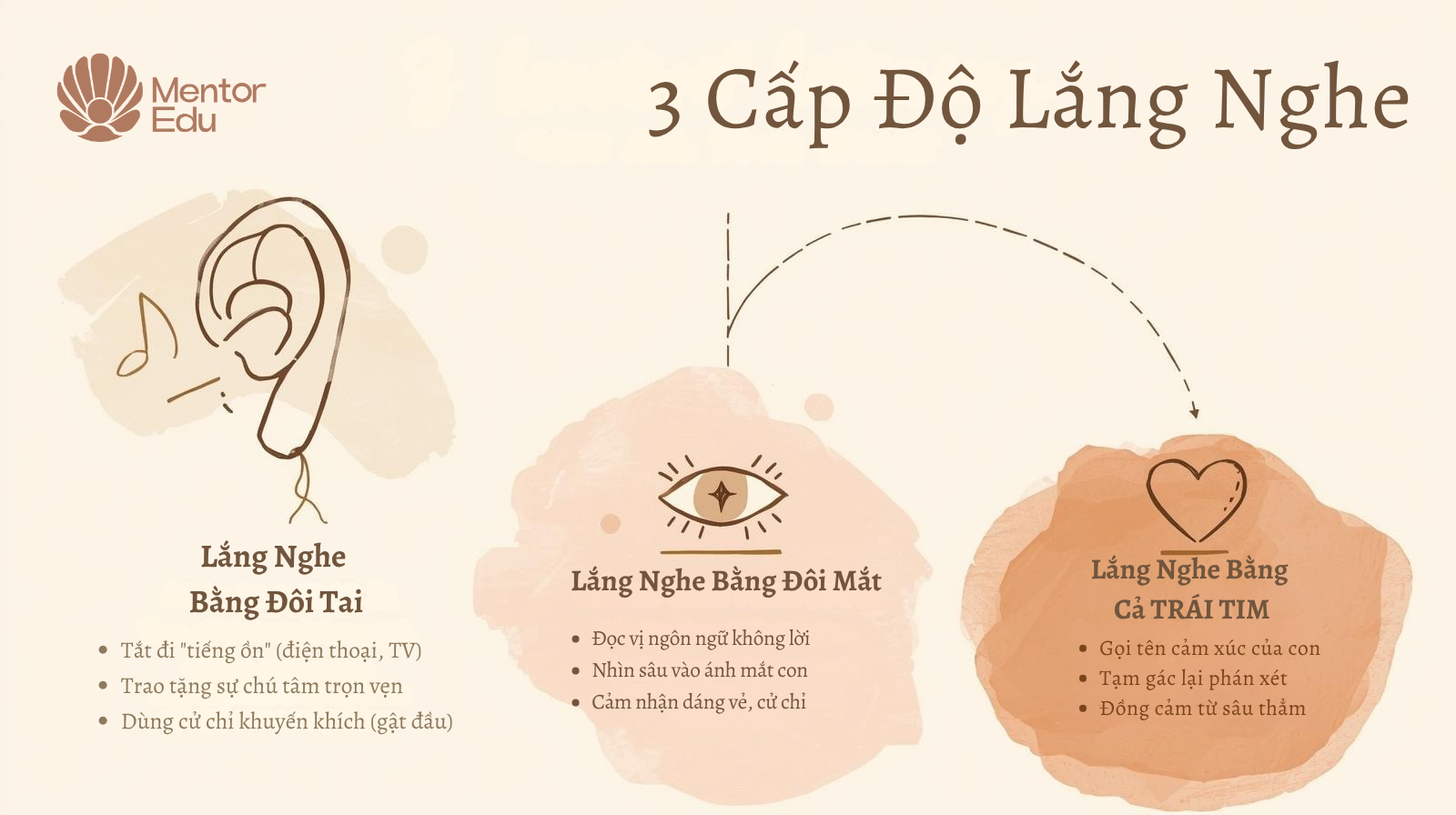 3 cap do lang nghe